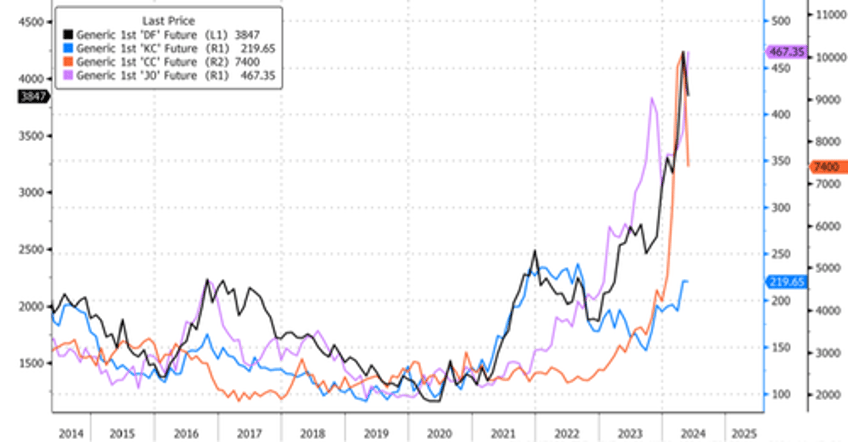 bean used in instant coffee soars the most since 2011