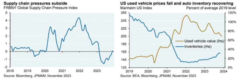 bear market used car market gives more breathing room for fed 