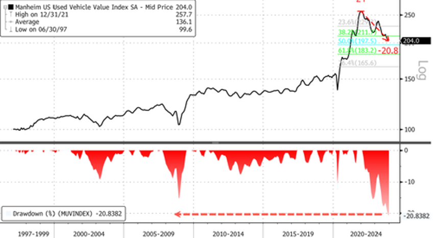 bear market used car market gives more breathing room for fed 