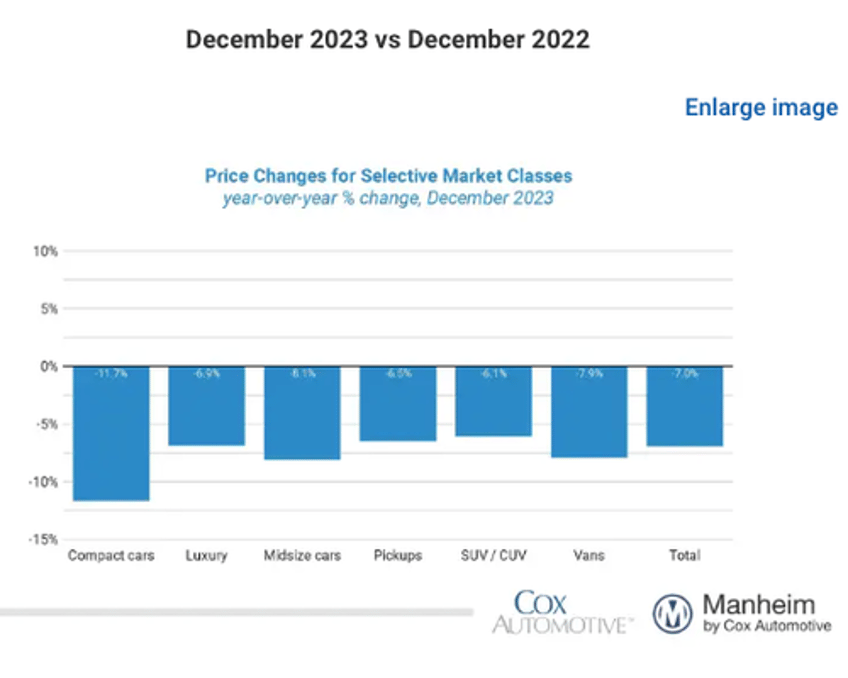 bear market used car market gives more breathing room for fed 