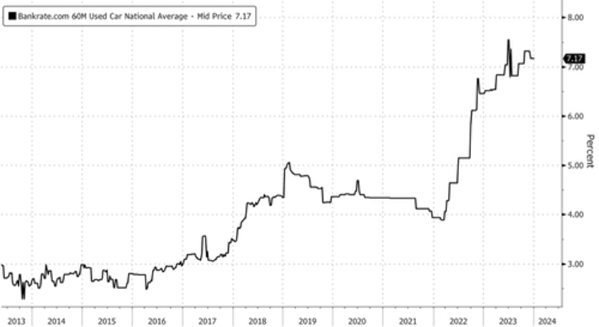 bear market used car market gives more breathing room for fed 