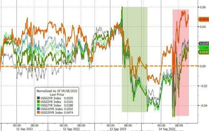 bears disarmd stocks yields crypto crude jump as inflation expectations soar