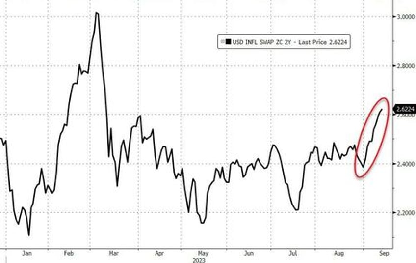 bears disarmd stocks yields crypto crude jump as inflation expectations soar