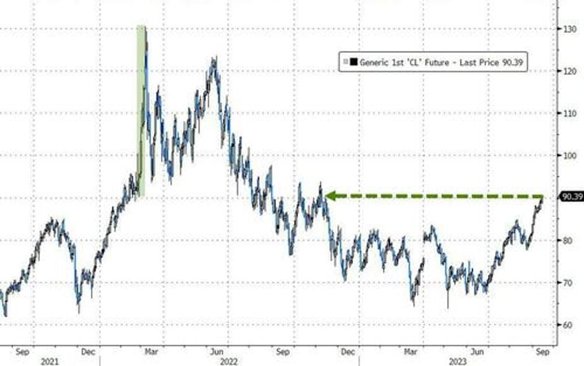 bears disarmd stocks yields crypto crude jump as inflation expectations soar