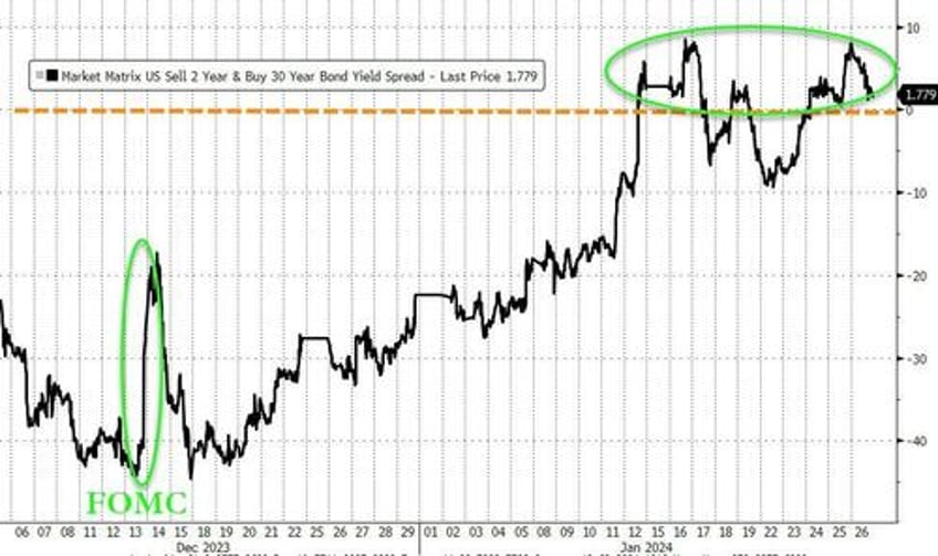 because it was un inverted goldman trader warns of yield curve steepening implications