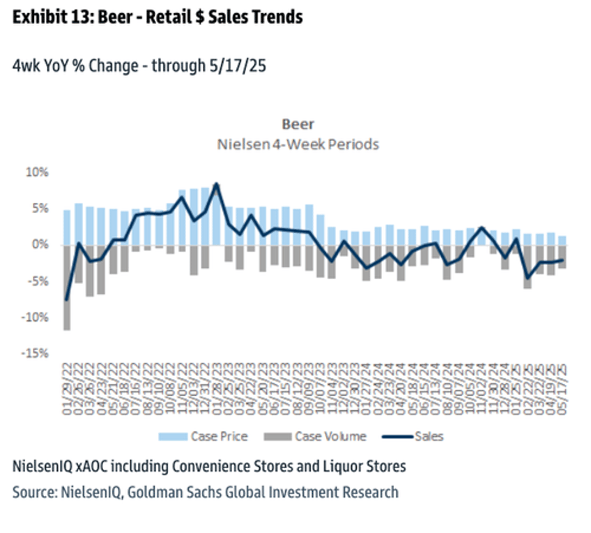 beer distribution data signals rough start to summer drinking season