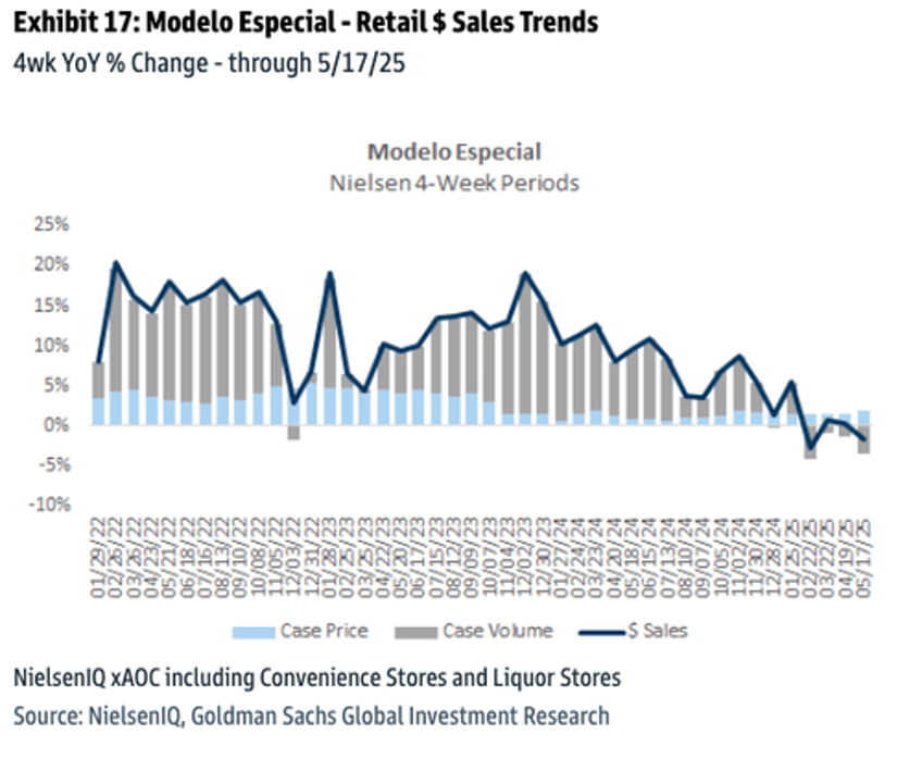 beer distribution data signals rough start to summer drinking season