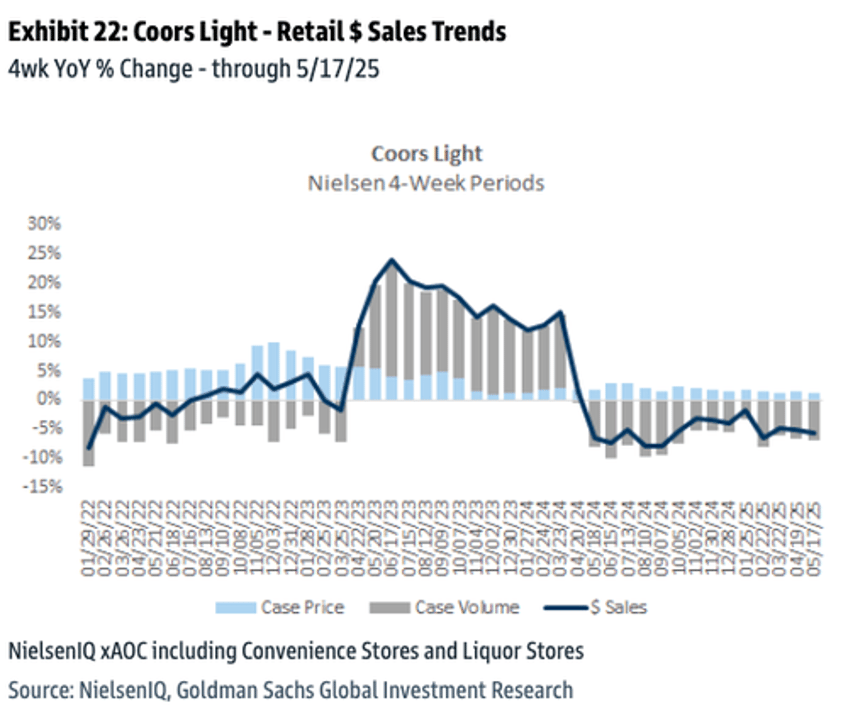 beer distribution data signals rough start to summer drinking season