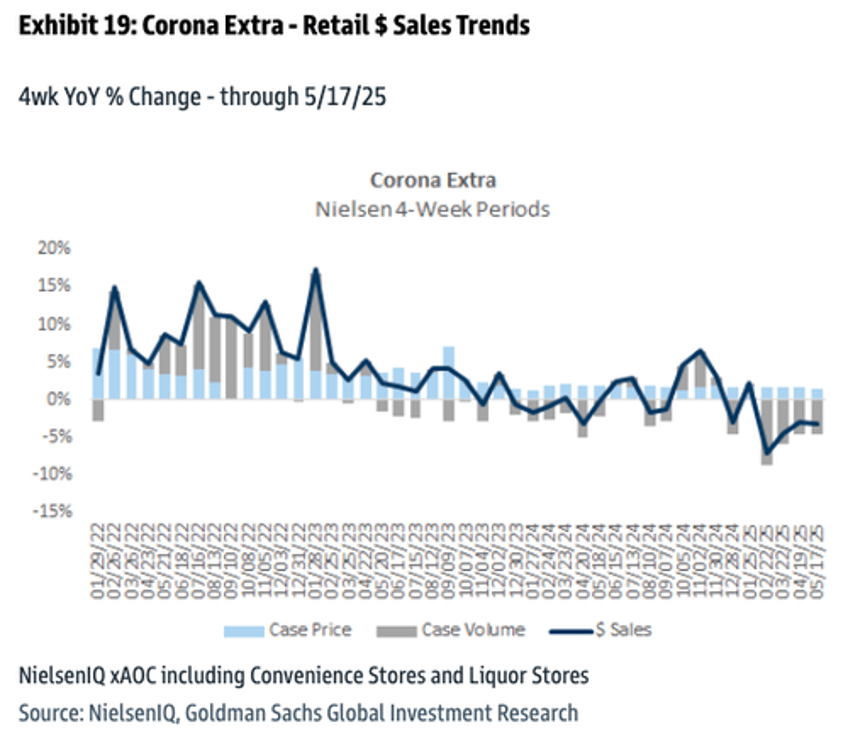 beer distribution data signals rough start to summer drinking season