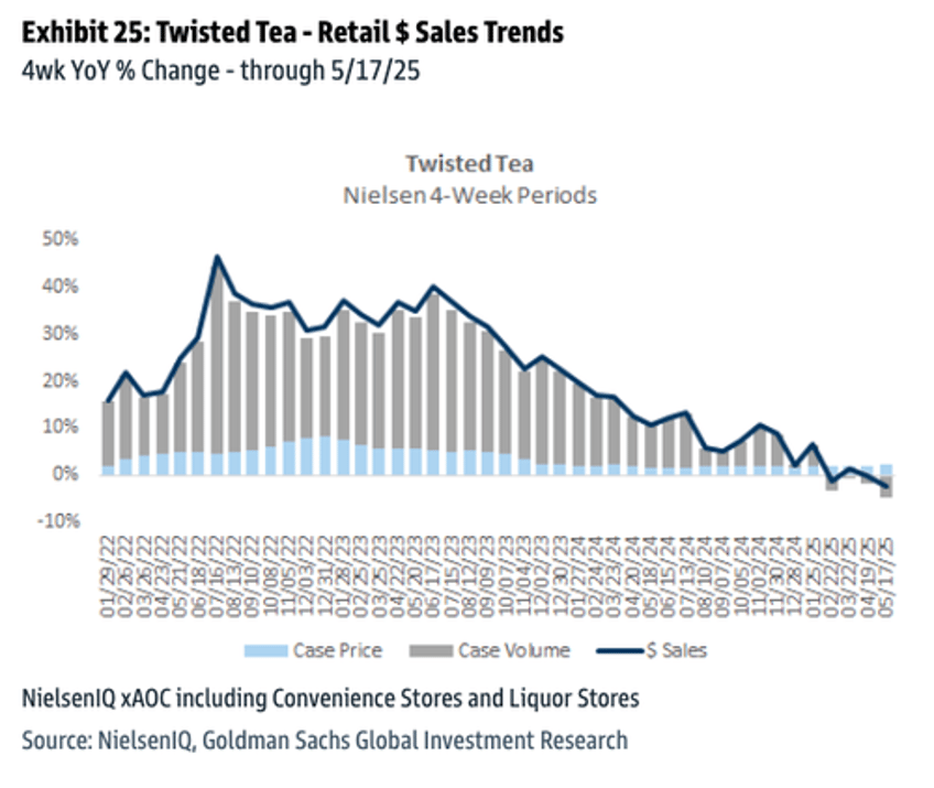 beer distribution data signals rough start to summer drinking season