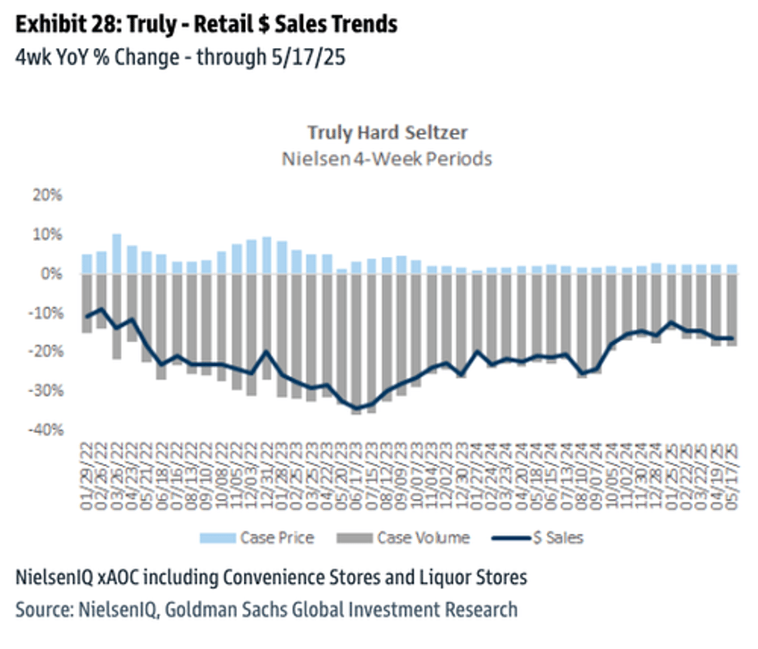beer distribution data signals rough start to summer drinking season