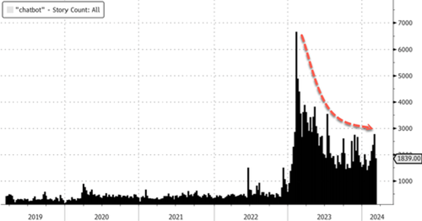 behind the scenes amazon google quietly lower expectations for generative ai as hype cycle fades 