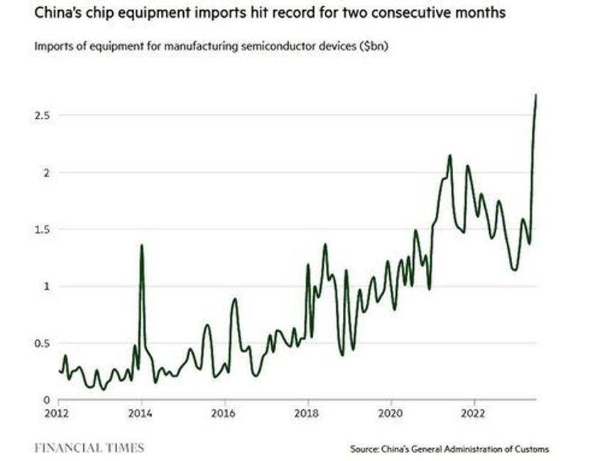 behind the tech meltup a one time chinese chip buying frenzy to frontrun export curbs