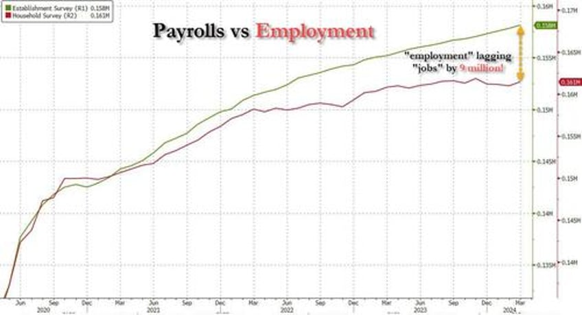 behind todays stellar jobs print it was literally all part time jobs and illegals