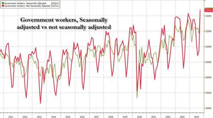 behind todays stunning jobs report a record surge in government workers