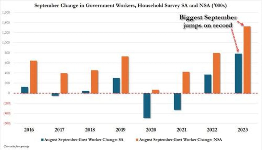 behind todays stunning jobs report a record surge in government workers