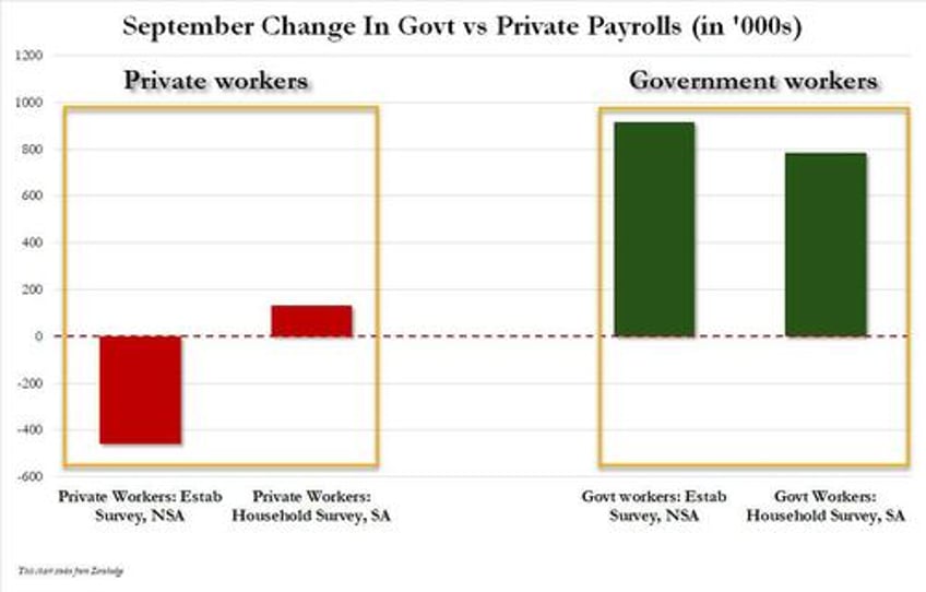 behind todays stunning jobs report a record surge in government workers