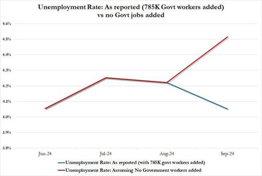 behind todays stunning jobs report a record surge in government workers