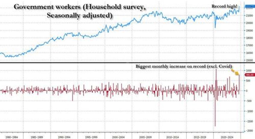 behind todays stunning jobs report a record surge in government workers