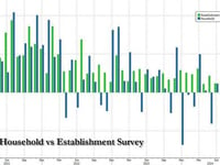 Behind Today's Stunning Jobs Report: A Record Surge In Government Workers