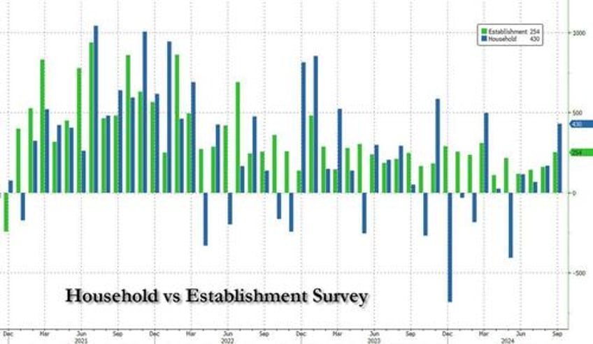 behind todays stunning jobs report a record surge in government workers