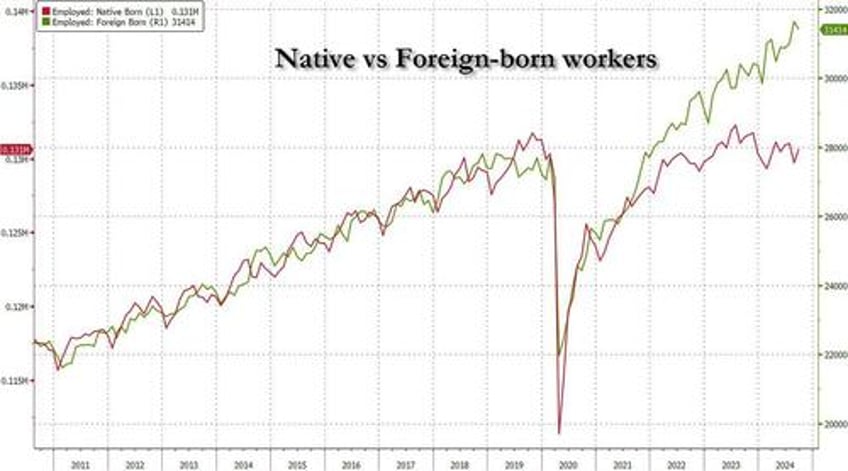 behind todays stunning jobs report a record surge in government workers