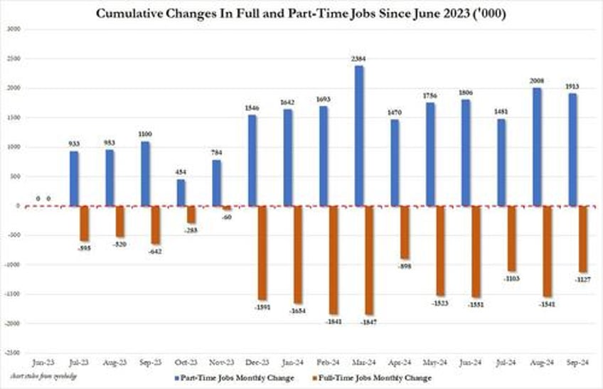 behind todays stunning jobs report a record surge in government workers