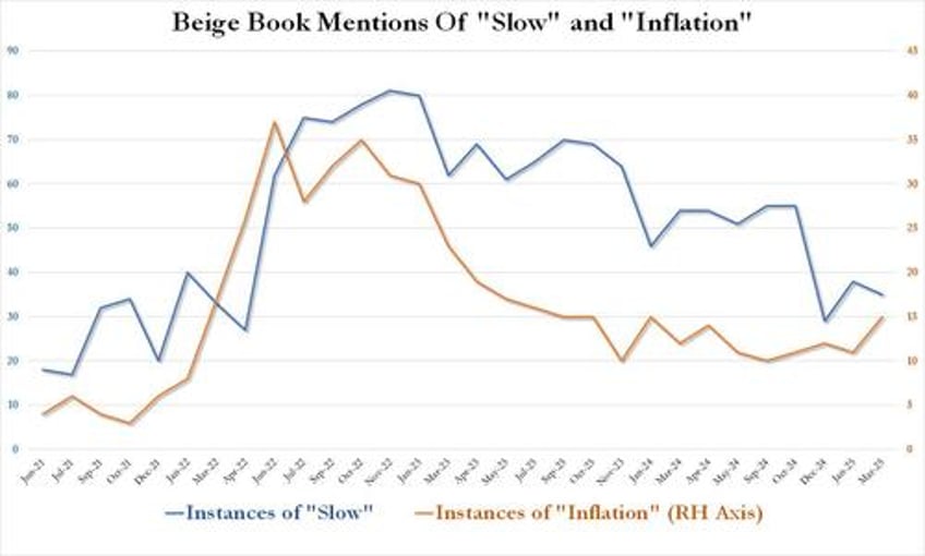 beige book economic activity employment and prices rose since january economic expectations are optimistic