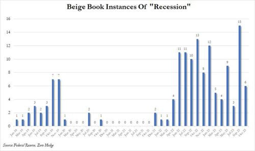 beige book find little change as outlook turn weaker but recession mentions tumble