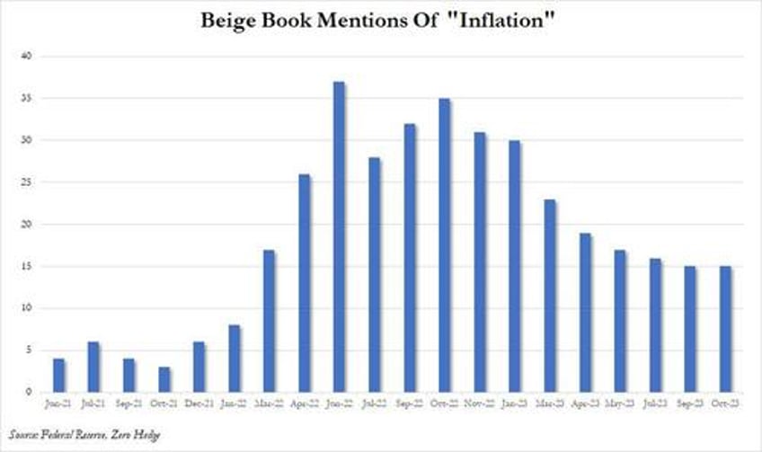 beige book find little change as outlook turn weaker but recession mentions tumble