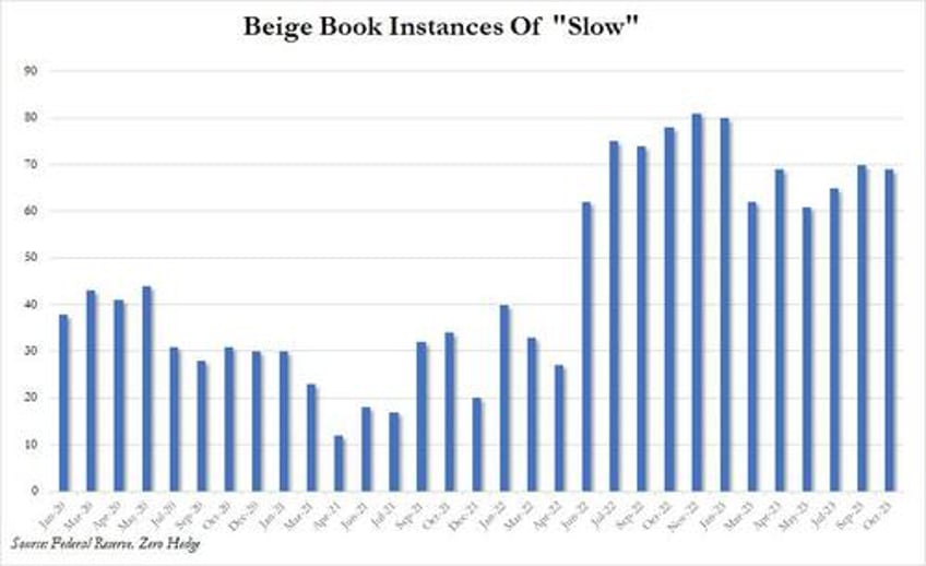 beige book find little change as outlook turn weaker but recession mentions tumble