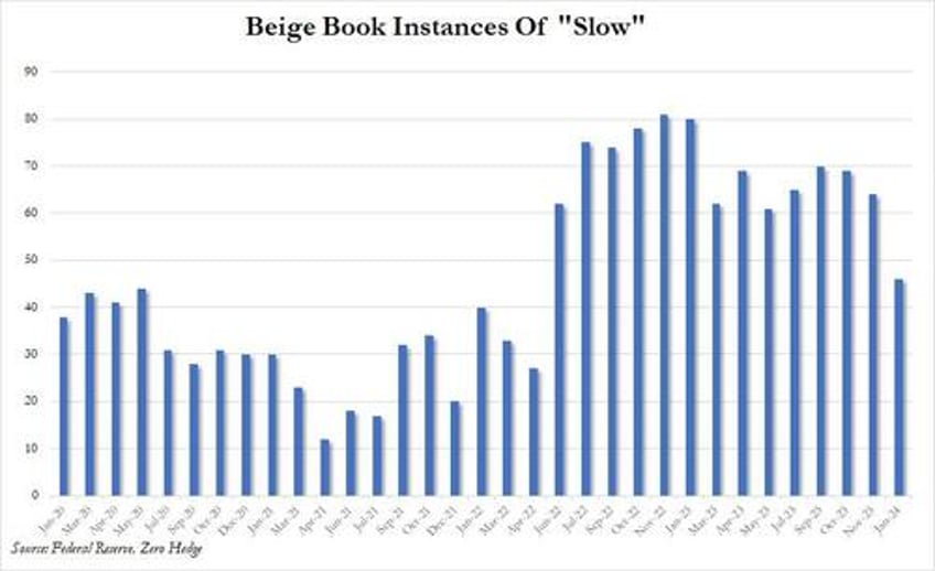 beige book finds little or no change in economic activity but optimism rises on hopes of lower rates