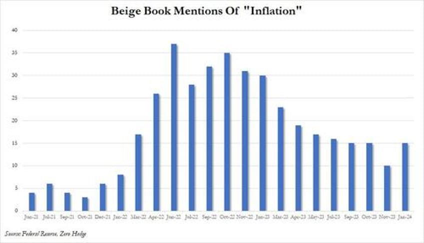 beige book finds little or no change in economic activity but optimism rises on hopes of lower rates