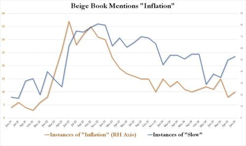 beige book finds us economy diverging by party lines no trace of runaway inflation