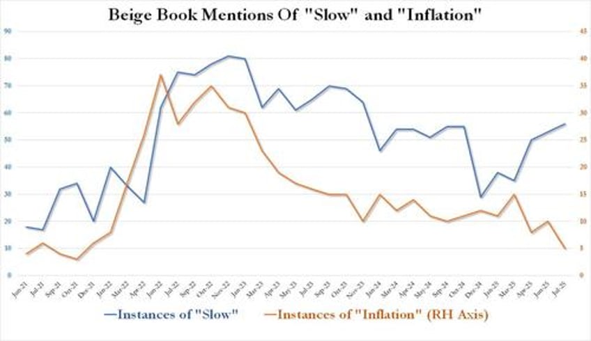 beige book spells trouble for powell mentions of inflation tumble to 4 year low as growth concerns mount