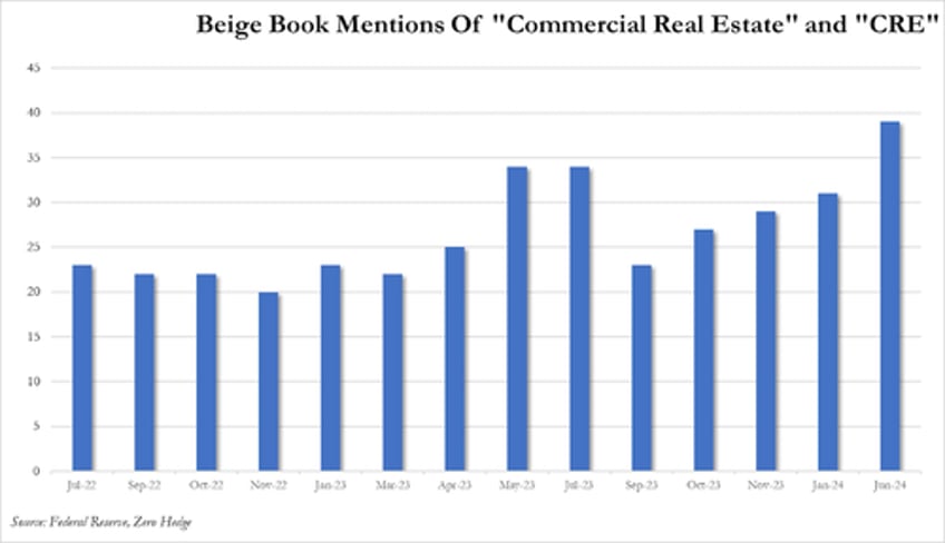 beige book warns consumer spending slowing due to heightened price sensitivity sees mounting cre fears