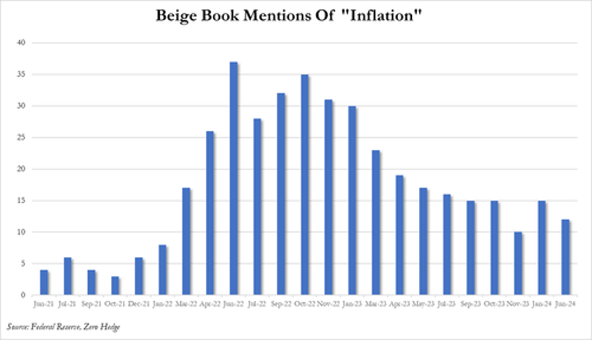 beige book warns consumer spending slowing due to heightened price sensitivity sees mounting cre fears