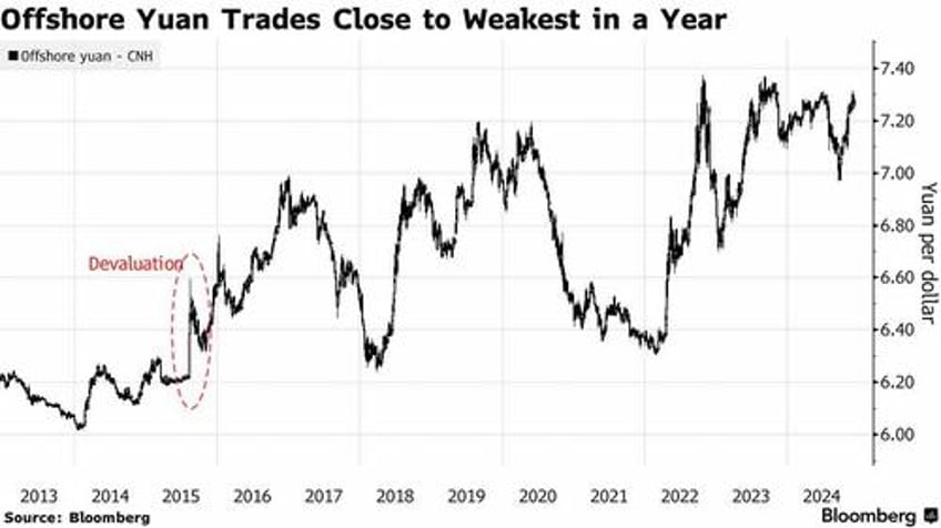 beijing considering yuan devaluation in response to trump tariffs