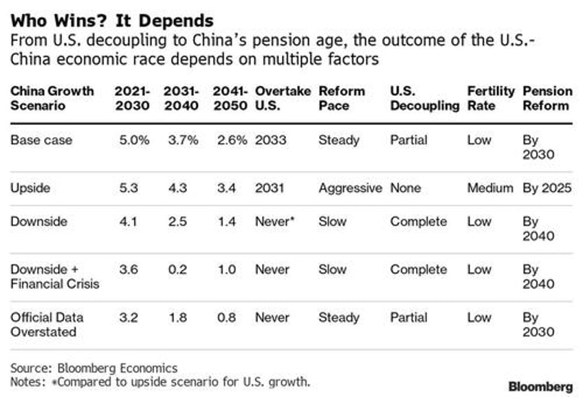 beijing is ceding the economic race as growth slows