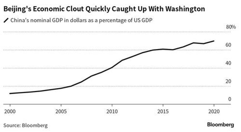 beijing is ceding the economic race as growth slows