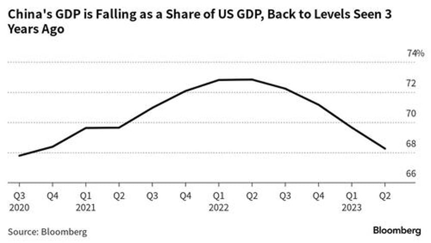 beijing is ceding the economic race as growth slows