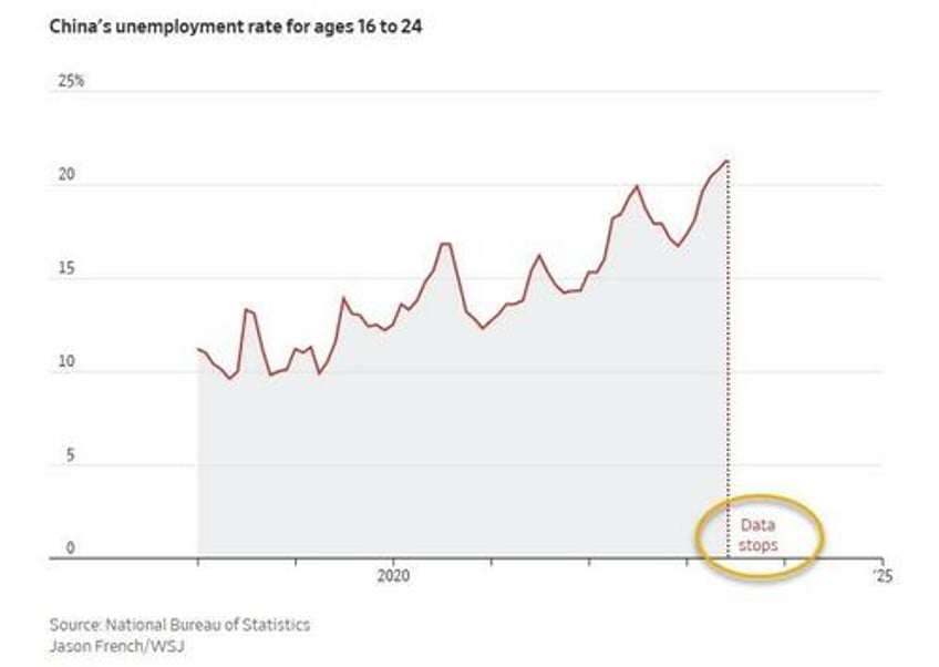 beijing stops publishing hundreds of statistics to cover up economic collapse