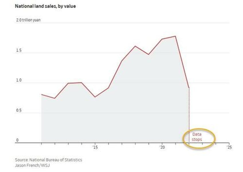 beijing stops publishing hundreds of statistics to cover up economic collapse
