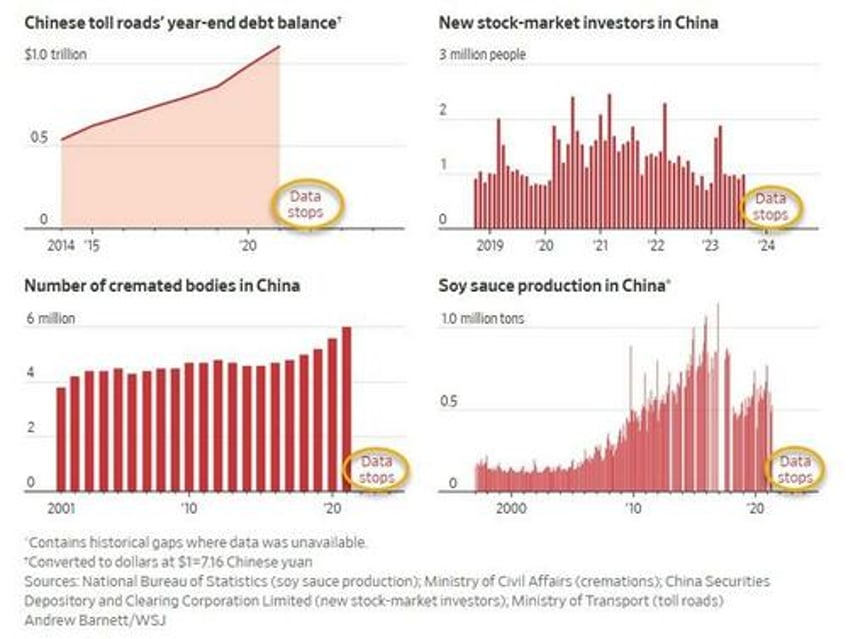 beijing stops publishing hundreds of statistics to cover up economic collapse