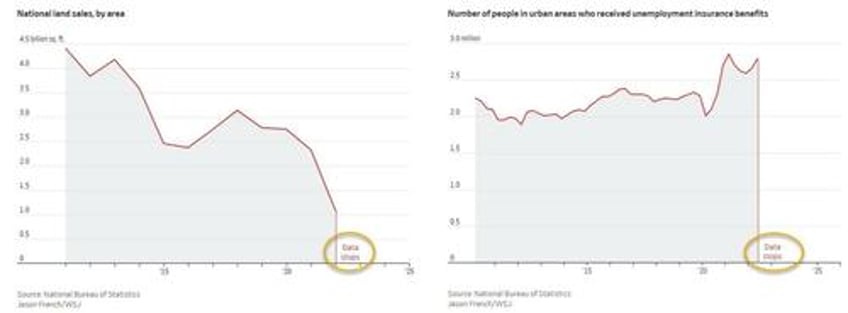 beijing stops publishing hundreds of statistics to cover up economic collapse