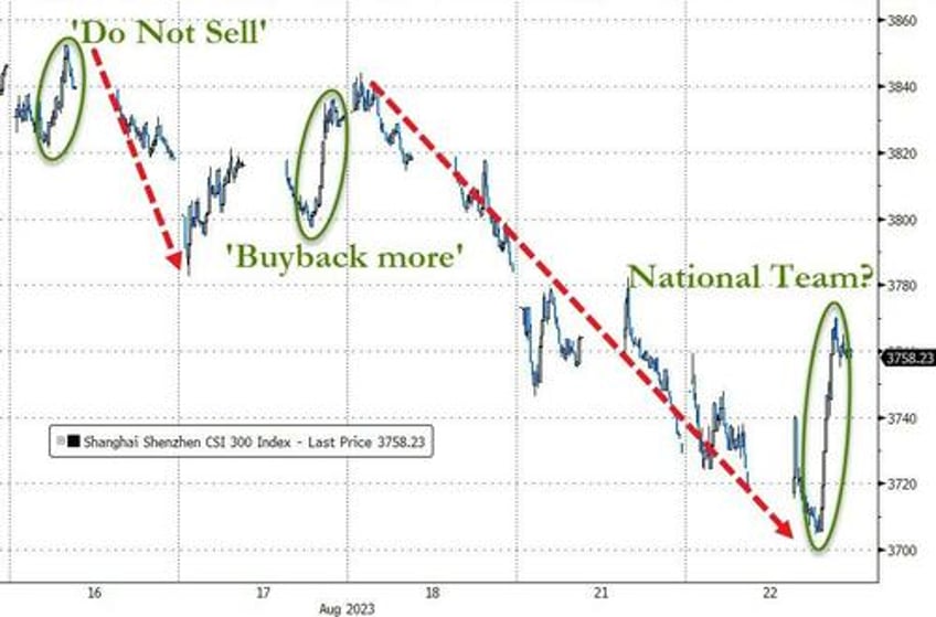 beijing unleashes national team to rescue chinese stocks
