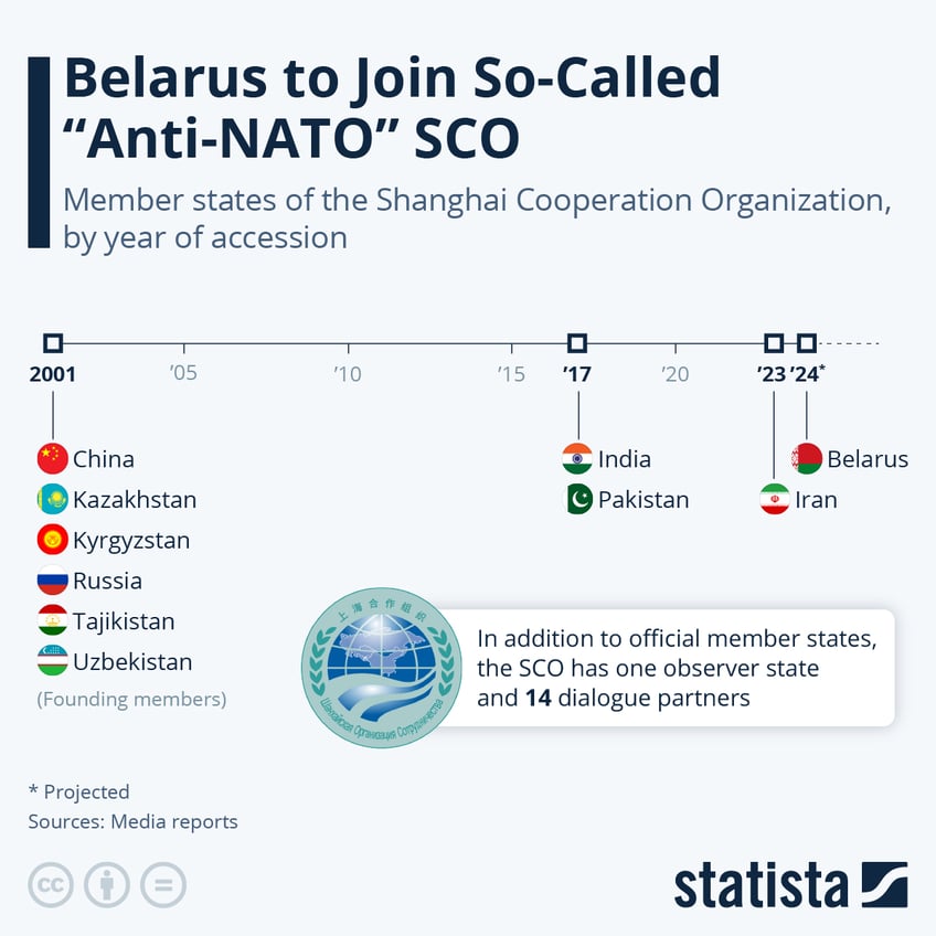 Infographic: Belarus to Join So-Called 