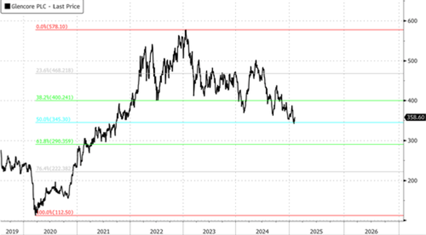 believe in ai believe in copper believe in glencore 