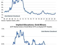 Believe It Or Not, Gold Is Still Out Of Favor