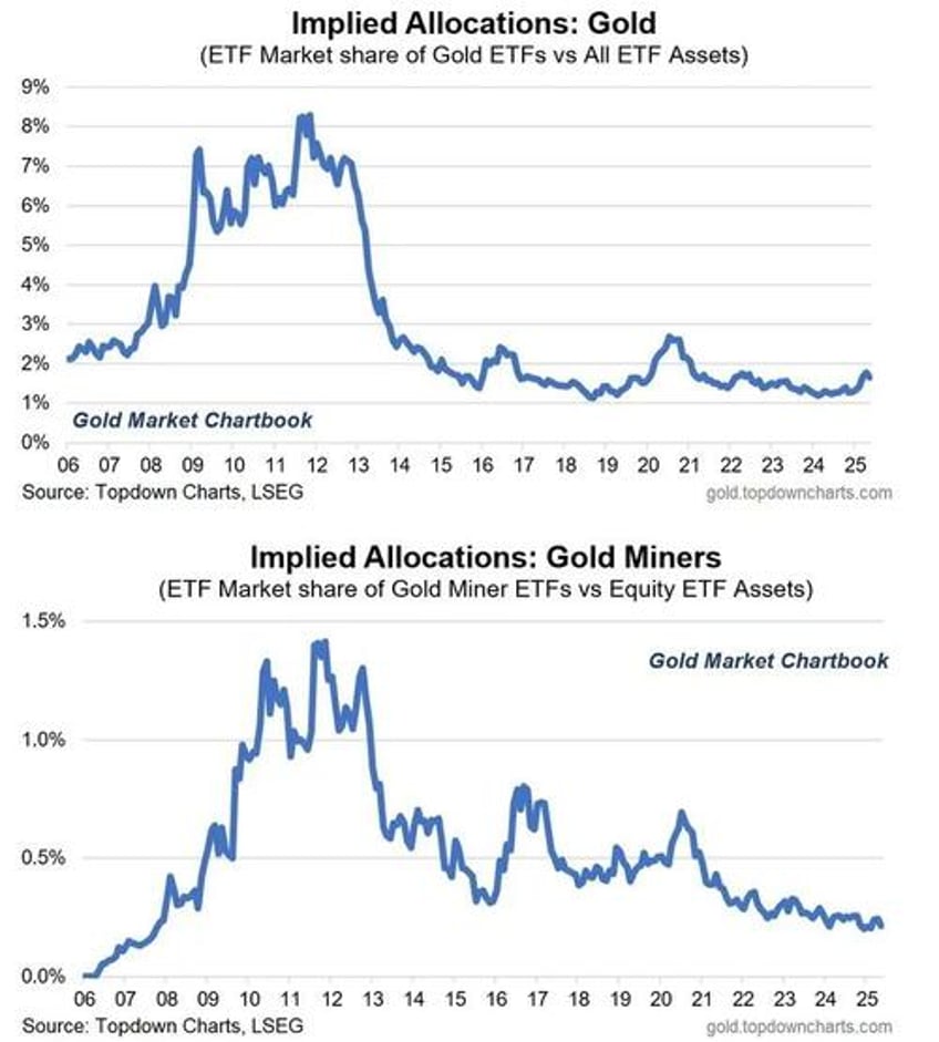 believe it or not gold is still out of favor